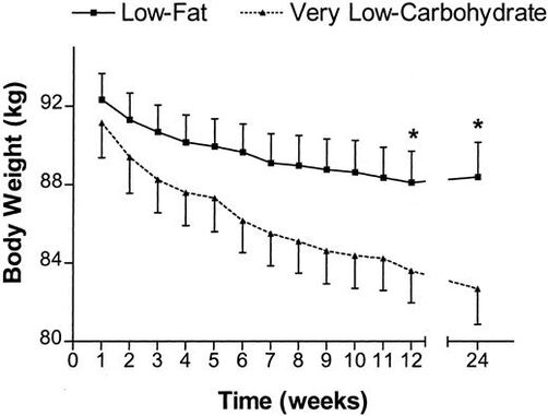 Weight loss program with restriction of carbohydrates in the diet
